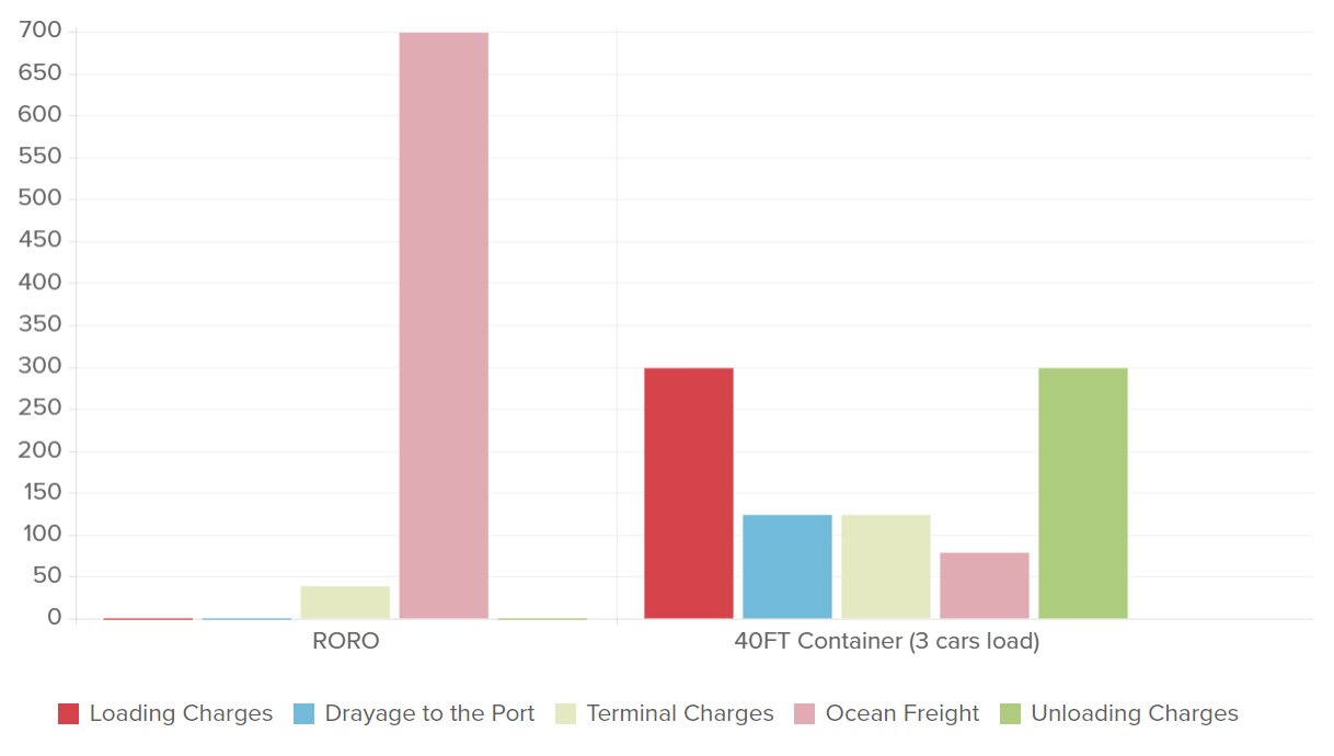 roro vs container